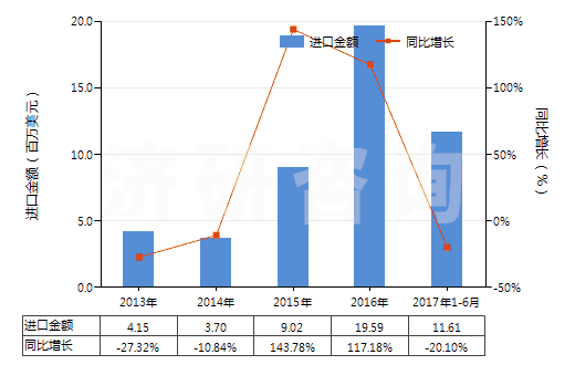 2013-2017年6月中國人纖單絲及寬≤5mm扁條（截面≤1mm，細≥67分特）(HS54050000)進口總額及增速統(tǒng)計
